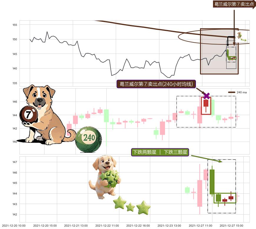 下跌两颗星 ｜ 下跌三颗星+看跌(高位倒锤头)流星线 ➕ 葛兰威尔第⑦卖出点