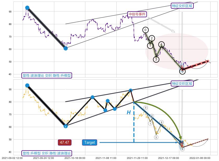 突破整理 ➕ 调整浪ABC