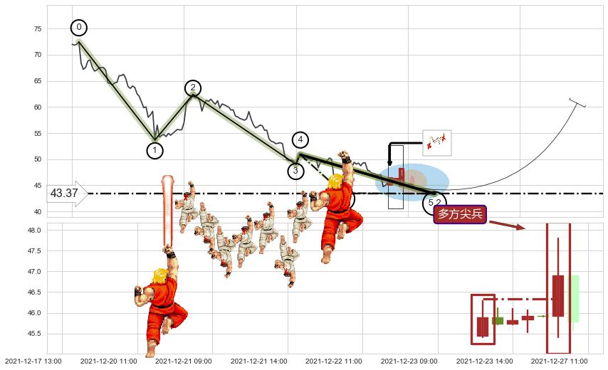多方尖兵+塔形底 | 圆底+冉冉上升|稳步上涨+上升三部曲（升势三鸦）+两红夹一黑+早晨之星（黎明之星）+双针探底+单针探底（定海神针）+锤头线（锤子线）+旭日东升 ➕ 5浪主体