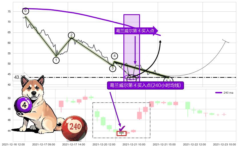 葛兰威尔第④买入点 ➕ 5浪主体