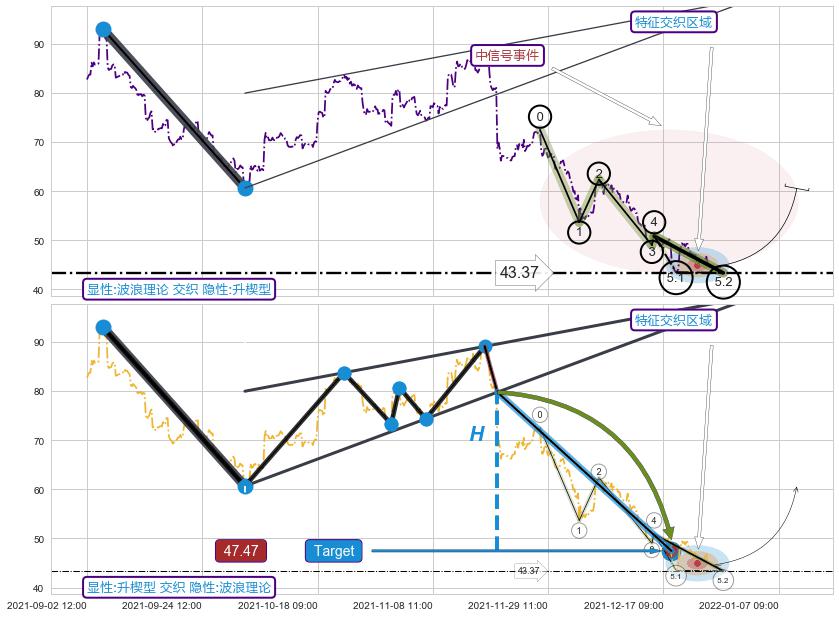 突破整理 ➕ 5浪主体