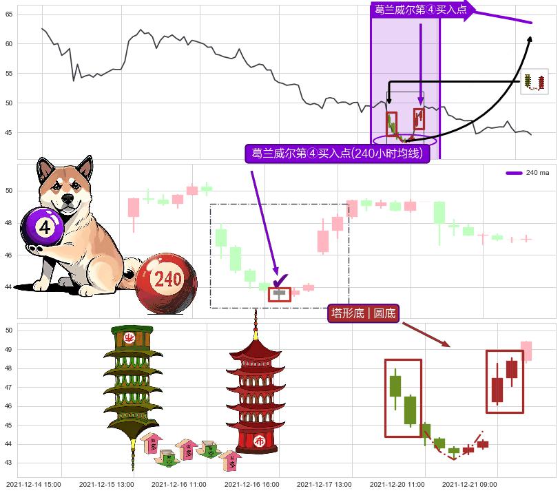 塔形底 | 圆底+上升三部曲（升势三鸦）+两红夹一黑+单针探底（定海神针）+旭日东升 ➕ 葛兰威尔第④买入点