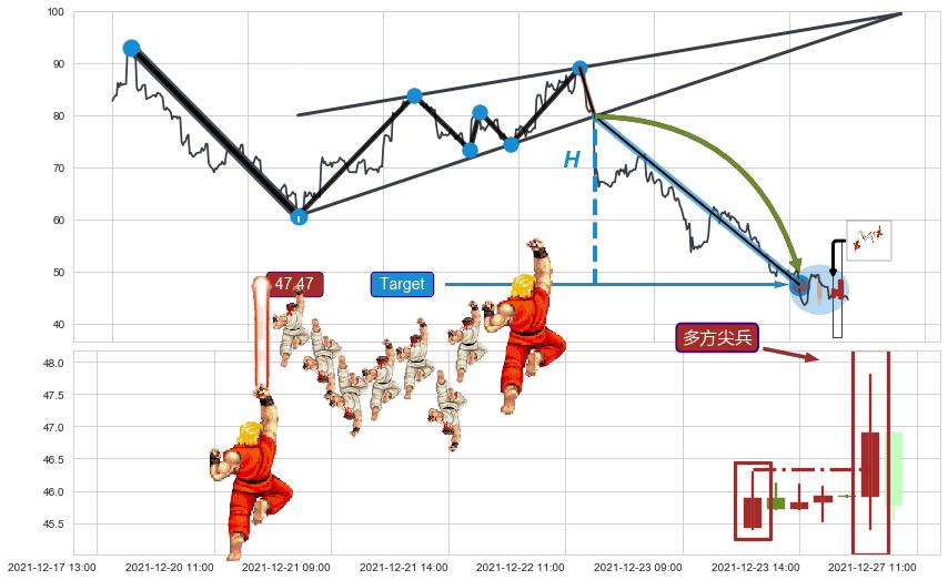 多方尖兵+塔形底 | 圆底+降势受阻+冉冉上升|稳步上涨+上升三部曲（升势三鸦）+两红夹一黑+早晨之星（黎明之星）+双针探底+单针探底（定海神针）+锤头线（锤子线）+旭日东升 ➕ 突破整理