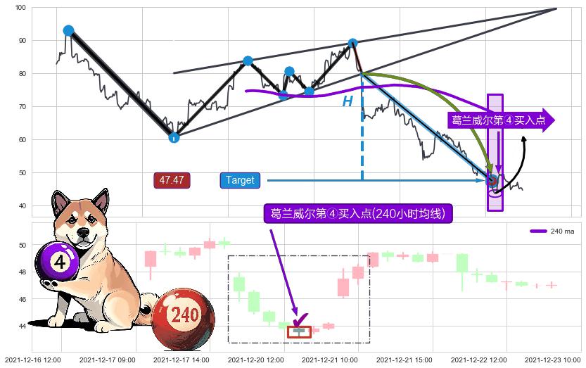 葛兰威尔第④买入点 ➕ 突破整理