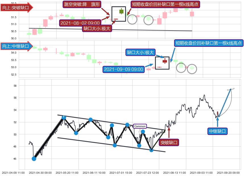 跳空缺口➕突破整理