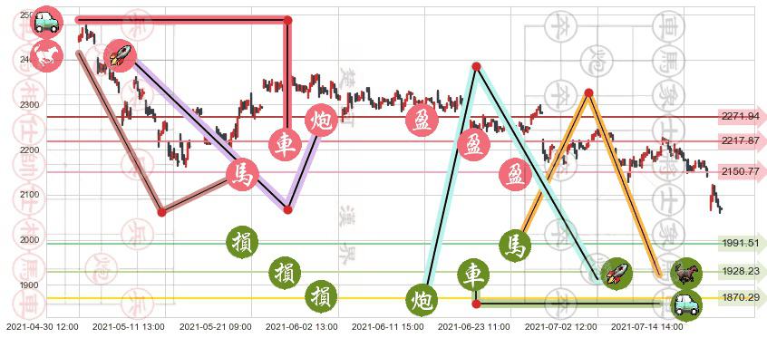 Booking Holdings(usBKNG)止盈止损位分析