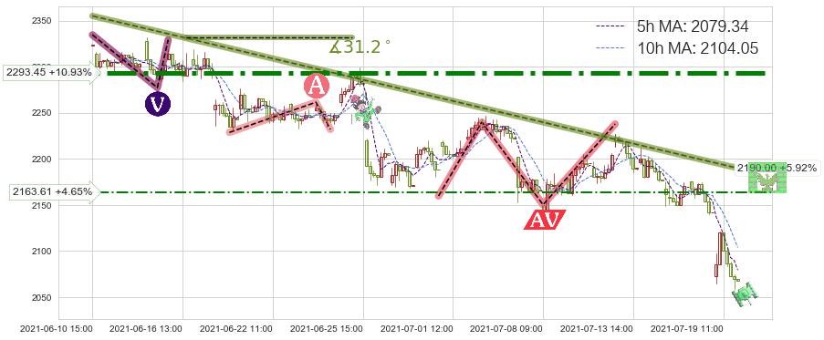 Booking Holdings(BKNG)短线趋势趋势阶段分析图-阿布量化