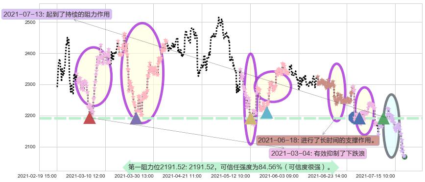 Booking Holdings阻力支撑位图-阿布量化