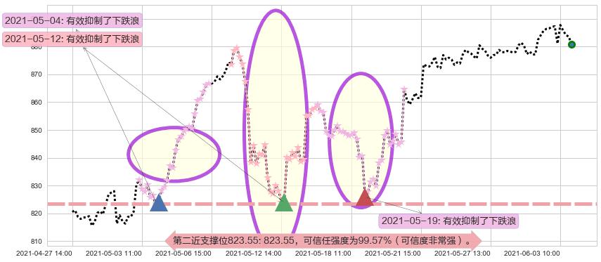 贝莱德阻力支撑位图-阿布量化