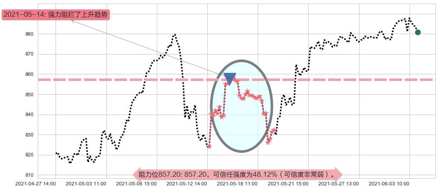 贝莱德阻力支撑位图-阿布量化