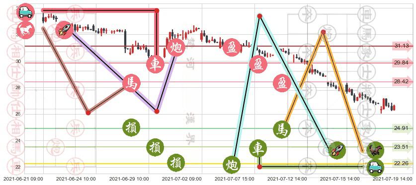 bluebird bio(usBLUE)止盈止损位分析