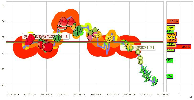 bluebird bio(usBLUE)持仓成本图-阿布量化