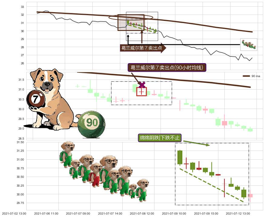 绵绵阴跌|下跌不止+下降覆盖线+两黑夹一红+看跌(高位倒锤头)流星线 ➕ 葛兰威尔第⑦卖出点