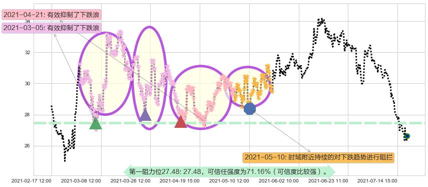 bluebird bio阻力支撑位图-阿布量化