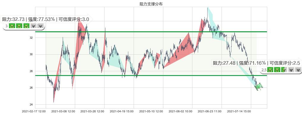 bluebird bio(usBLUE)阻力支撑位图-阿布量化