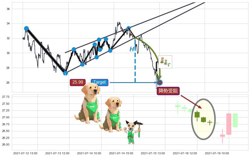 降势受阻+低位并排阳线+中流砥柱形态+三空阴线 ➕ 突破整理