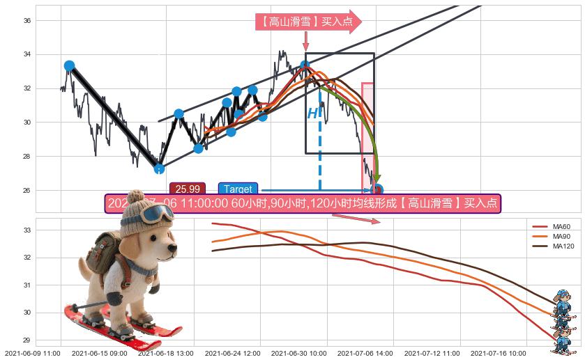 【高山滑雪】买入点 ➕ 突破整理