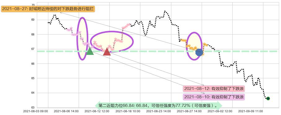 百时美施贵宝阻力支撑位图-阿布量化