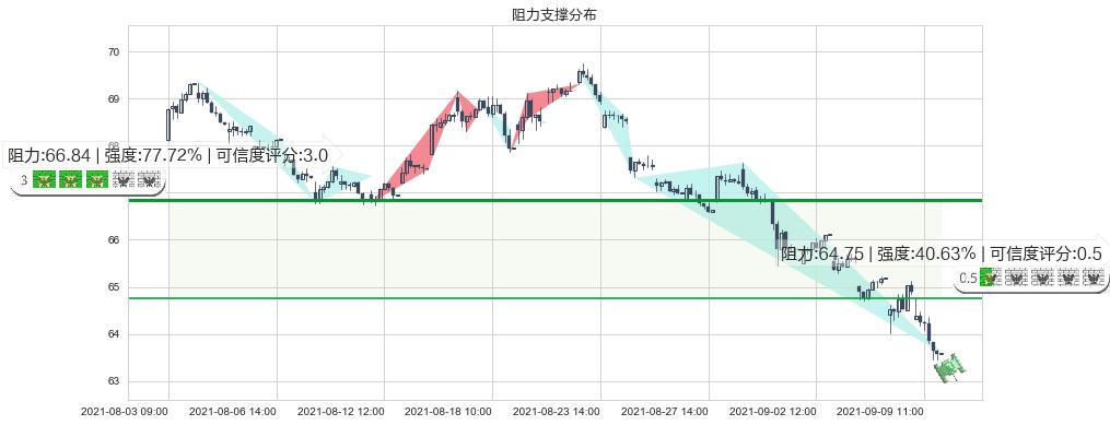 百时美施贵宝(usBMY)阻力支撑位图-阿布量化