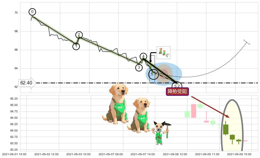降势受阻+锤头线（锤子线）+看涨(低位)倒锤头线 ➕ 5浪主体