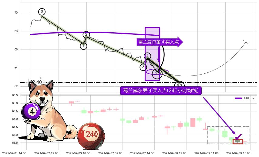 葛兰威尔第④买入点+【高山滑雪】买入点 ➕ 5浪主体