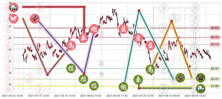 英国石油(usBP)止盈止损位分析