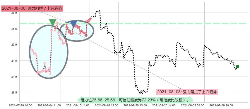 英国石油阻力支撑位图-阿布量化