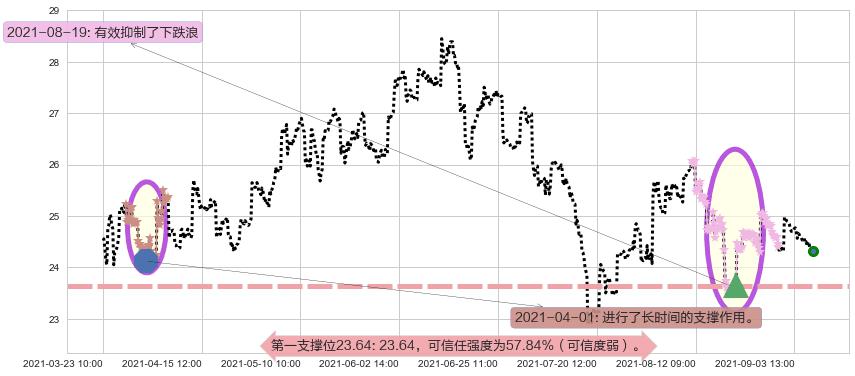 英国石油阻力支撑位图-阿布量化