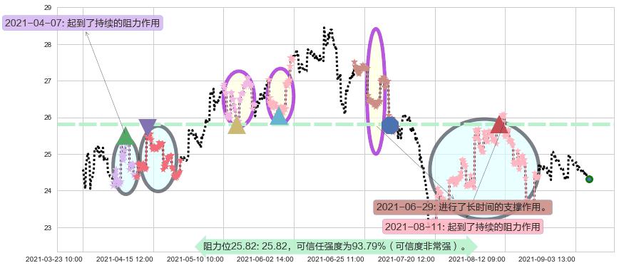 英国石油阻力支撑位图-阿布量化