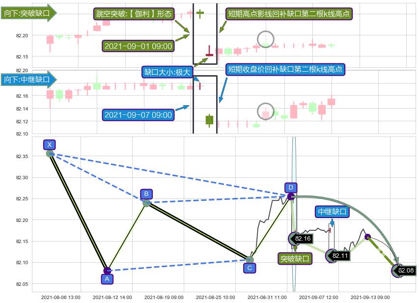 跳空缺口➕谐波(Target)
