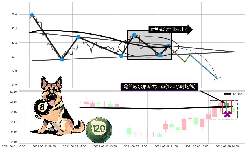 葛兰威尔第⑧卖出点+【死亡谷】卖出点+【乌云密布】卖出点 ➕ 突破整理