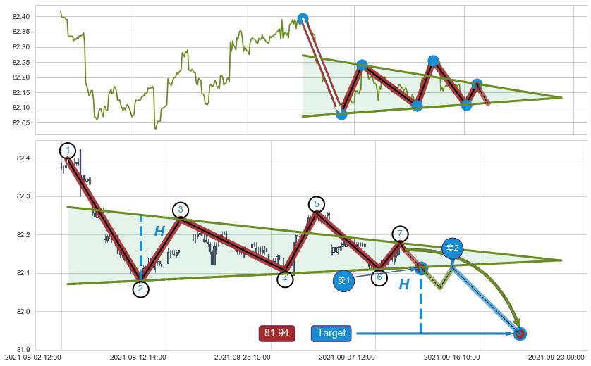下降【对称】三角形整理