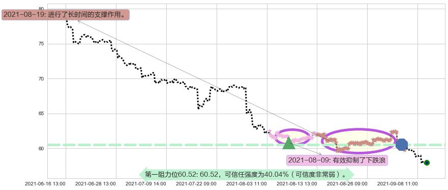 百威英博阻力支撑位图-阿布量化