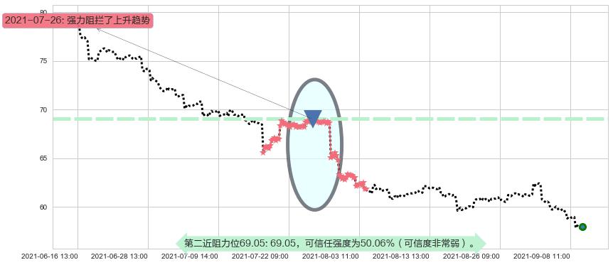 百威英博阻力支撑位图-阿布量化