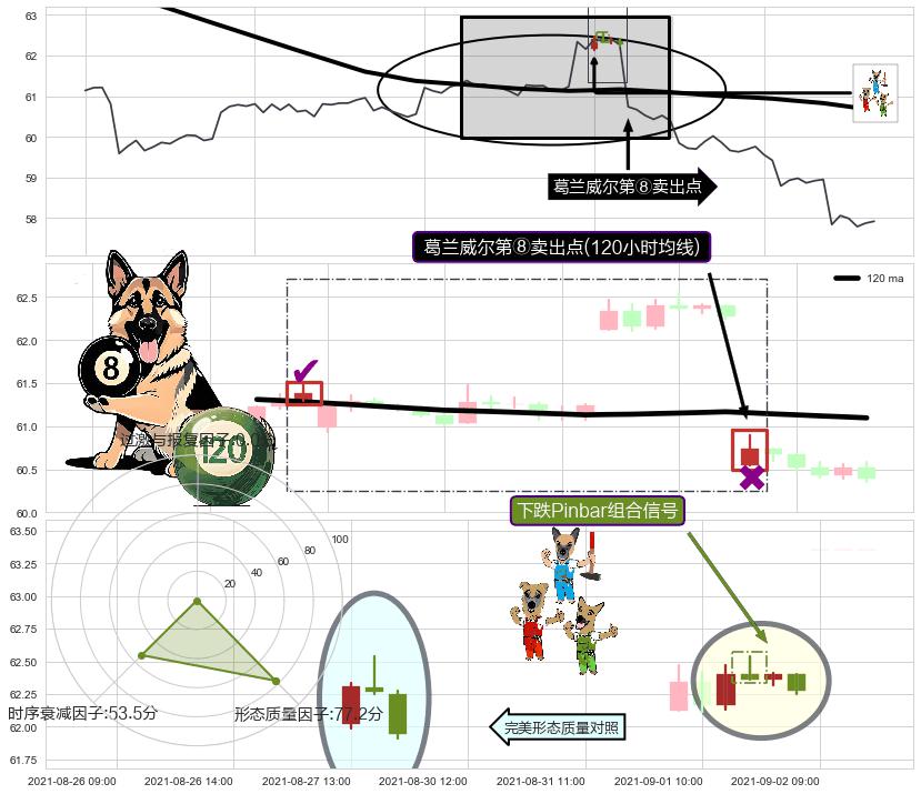 下跌Pinbar组合信号+两黑夹一红+下跌抵抗 ➕ 葛兰威尔第⑧卖出点