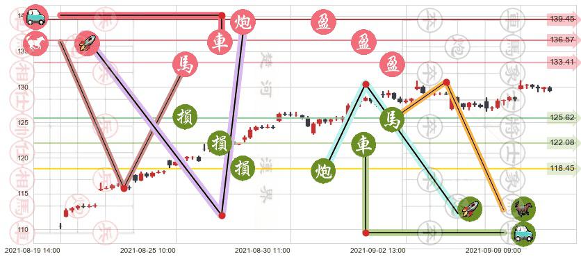 黑石集团(usBX)止盈止损位分析
