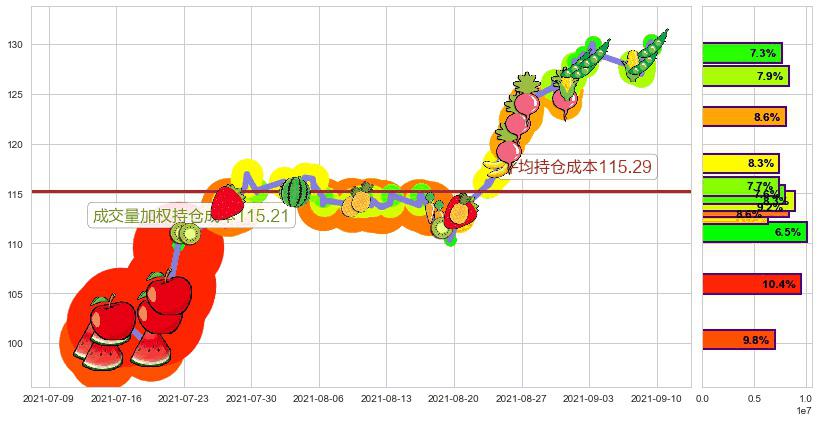 黑石集团(usBX)持仓成本图-阿布量化