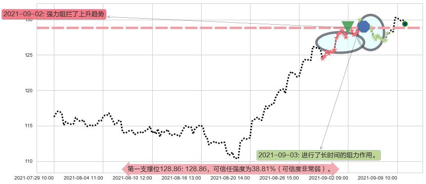 黑石集团阻力支撑位图-阿布量化