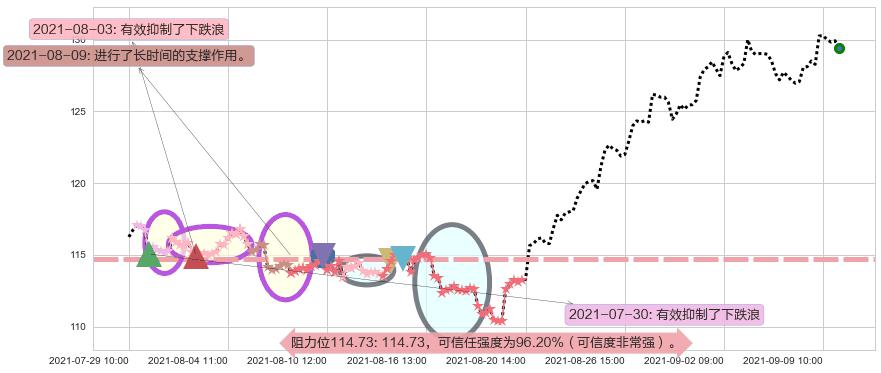黑石集团阻力支撑位图-阿布量化