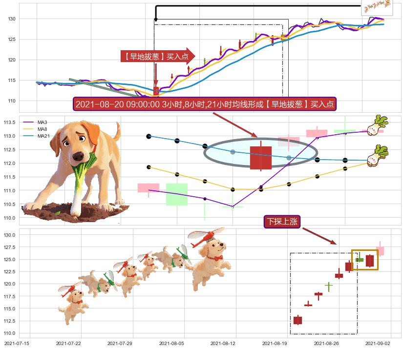 下探上涨 ➕ 【旱地拔葱】买入点
