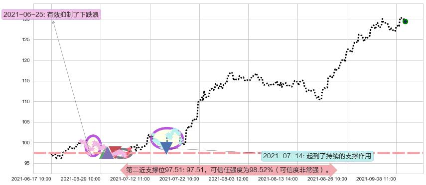 黑石集团阻力支撑位图-阿布量化