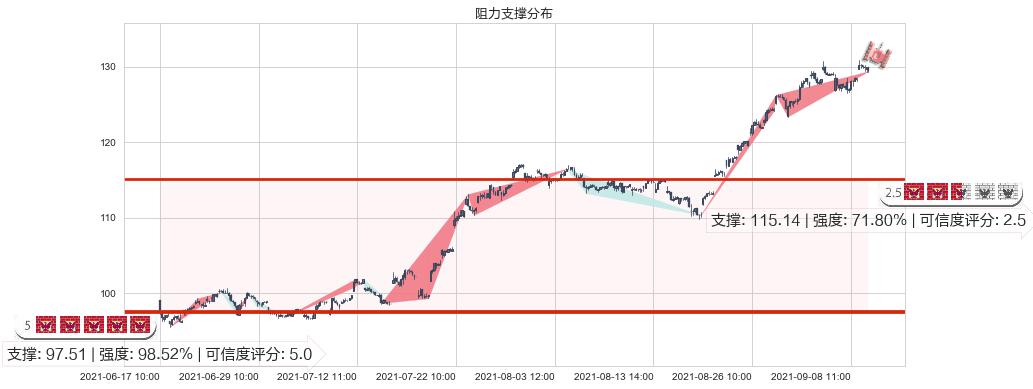 黑石集团(usBX)阻力支撑位图-阿布量化