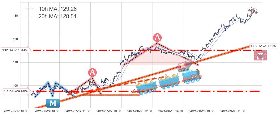 黑石集团(BX)中线趋势趋势阶段分析图-阿布量化