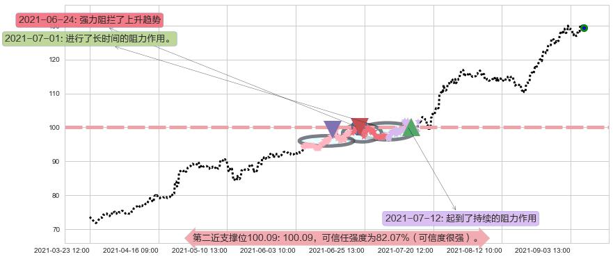 黑石集团阻力支撑位图-阿布量化