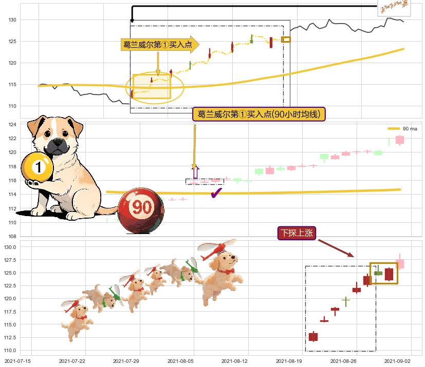 下探上涨 ➕ 葛兰威尔第①买入点