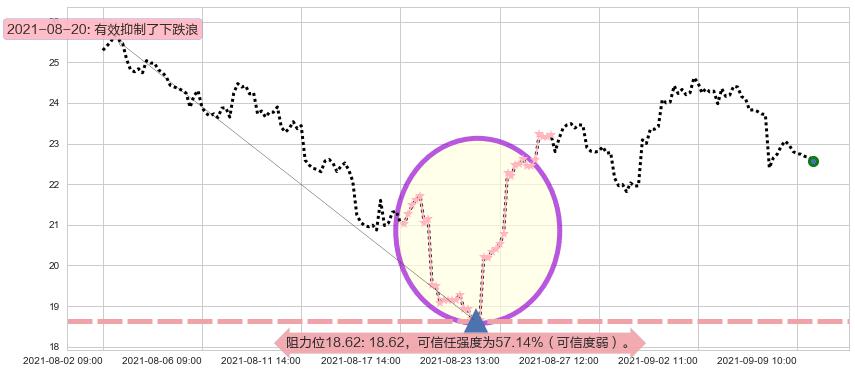 宝尊电商阻力支撑位图-阿布量化