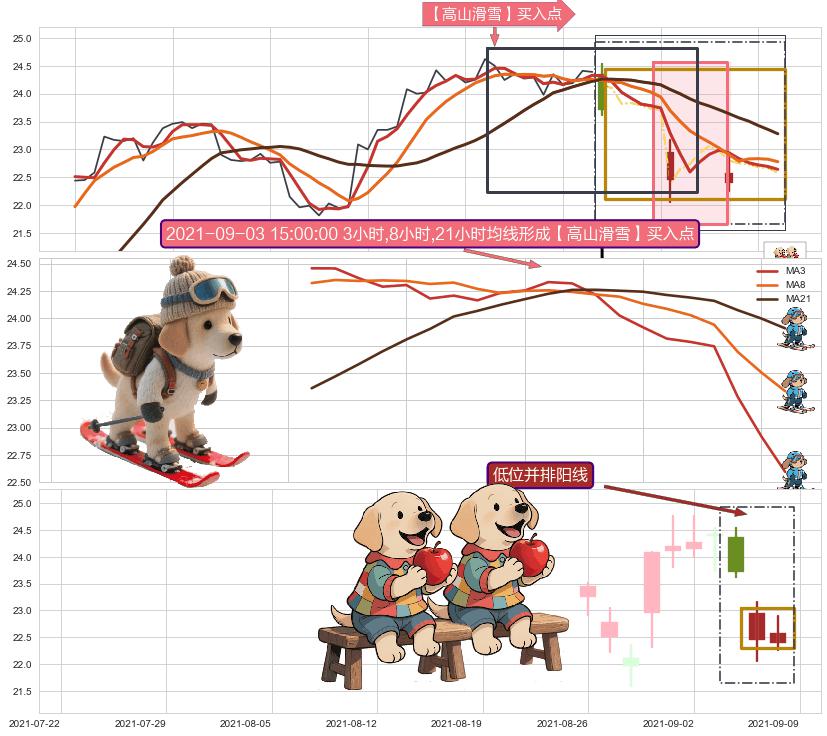 低位并排阳线 ➕ 【高山滑雪】买入点