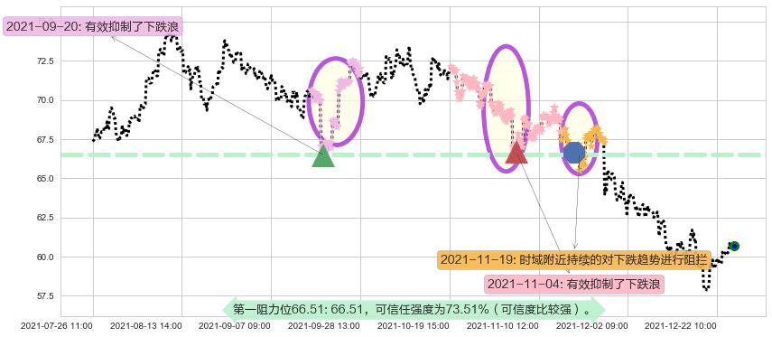 花旗集团阻力支撑位图-阿布量化