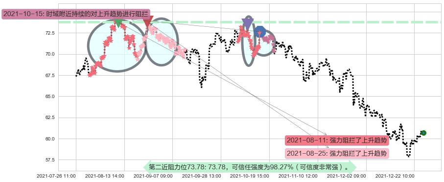 花旗集团阻力支撑位图-阿布量化