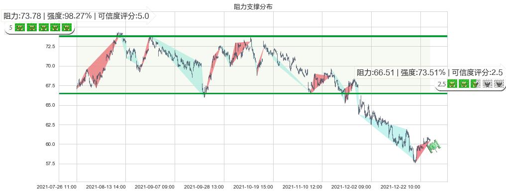 花旗集团(usC)阻力支撑位图-阿布量化
